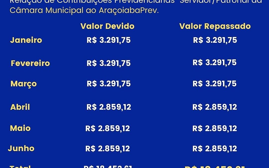 Relação de Contribuições Previdenciárias Servidor/Patronal do Município de Araçoiaba ao AraçoiabaPrev