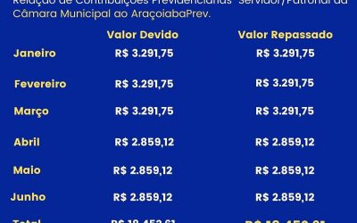 Relação de Contribuições Previdenciárias Servidor/Patronal do Município de Araçoiaba ao AraçoiabaPrev