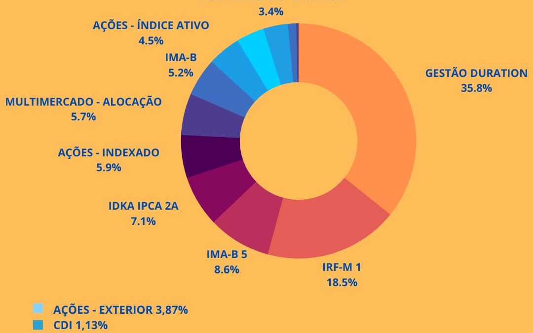 Conheça a Composição da Carteira de Investimentos do AraçoiabaPrev